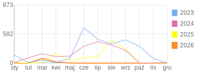 Wykres roczny blog rowerowy teich.bikestats.pl